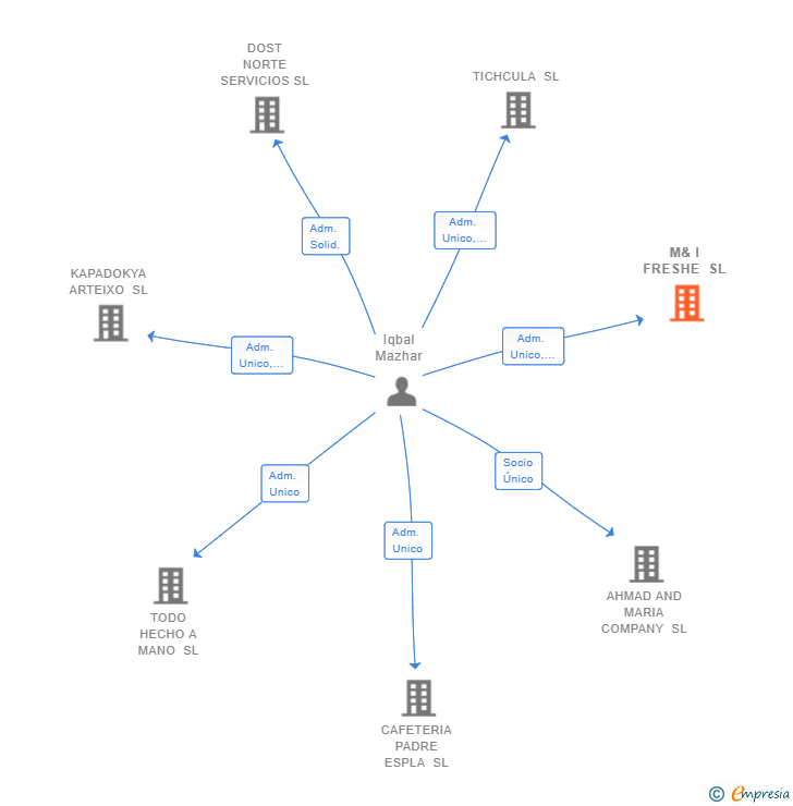 Vinculaciones societarias de M& I FRESHE SL
