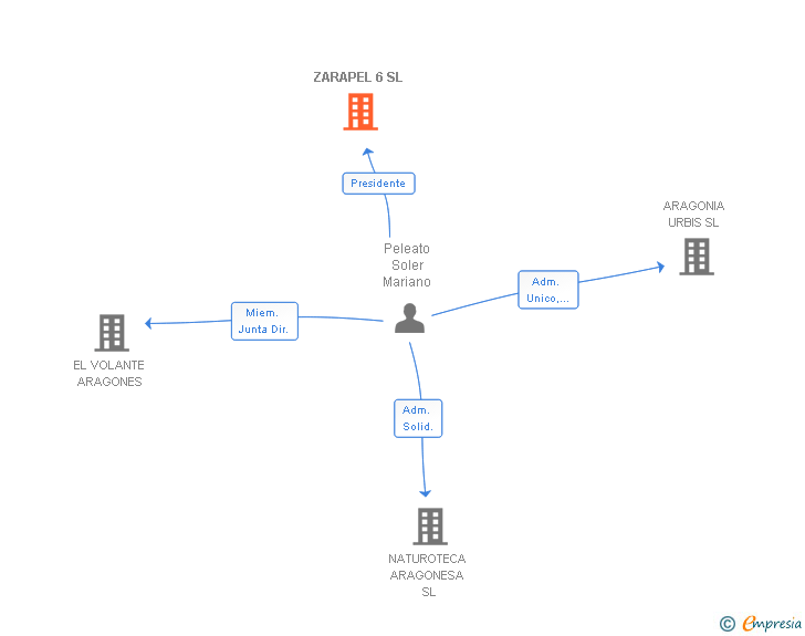 Vinculaciones societarias de ZARAPEL 6 SL