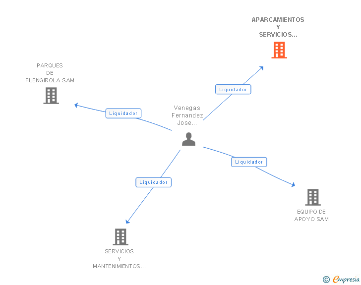 Vinculaciones societarias de APARCAMIENTOS Y SERVICIOS DE FUENGIROLA SAM