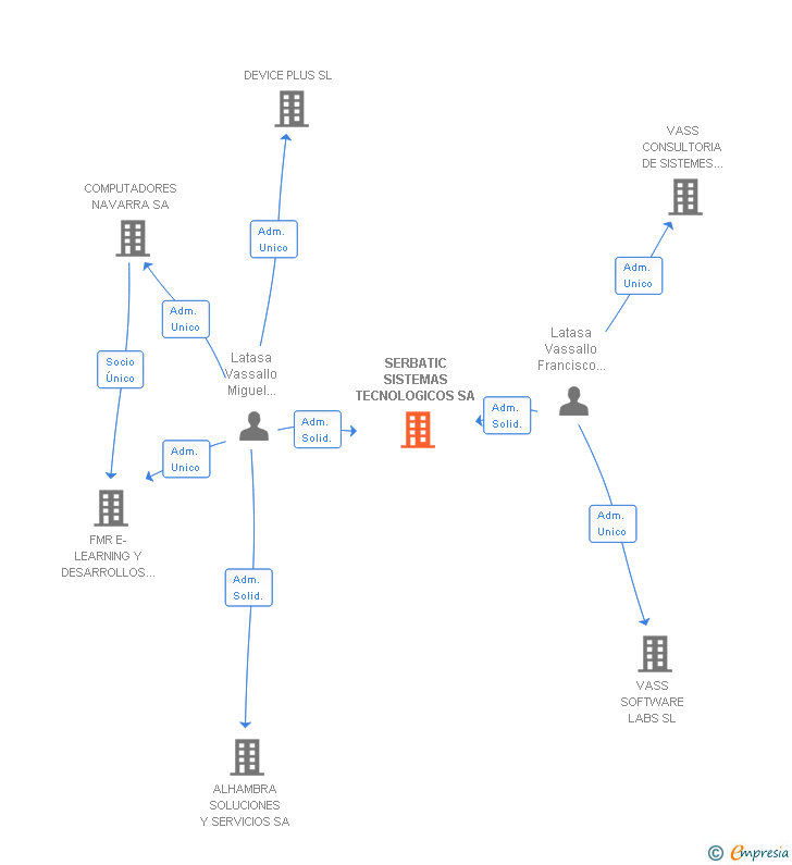 Vinculaciones societarias de SERBATIC SISTEMAS TECNOLOGICOS SA