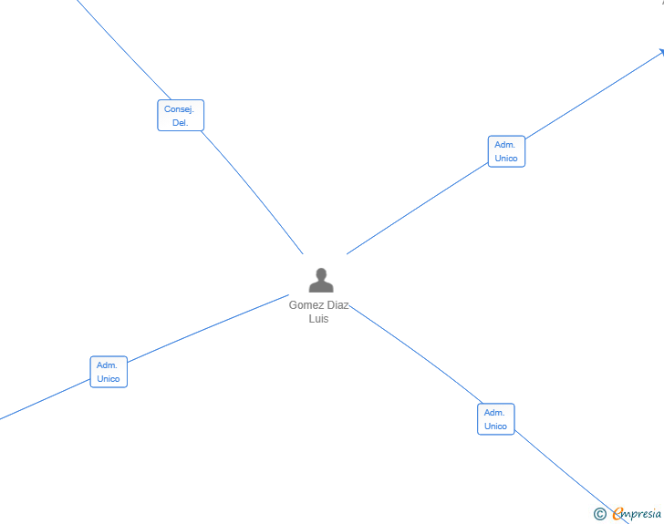 Vinculaciones societarias de INTELLIGENT MOBILE ROBOTS COMPANY SL