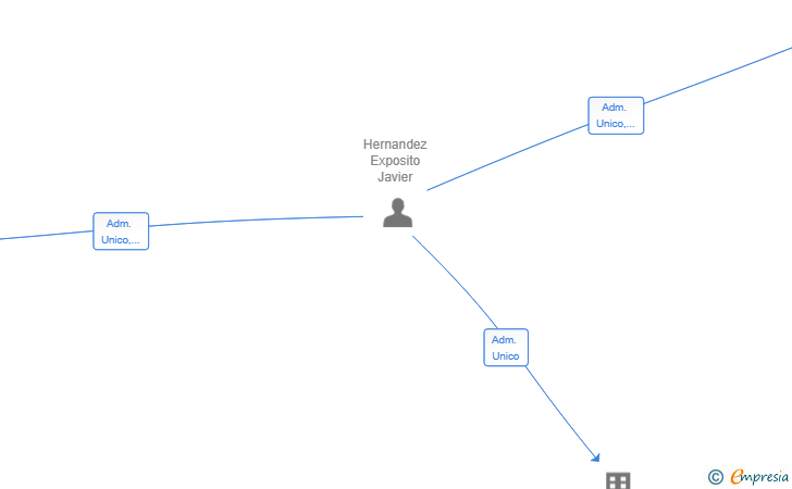 Vinculaciones societarias de ACTUJAVIER 2020 SL
