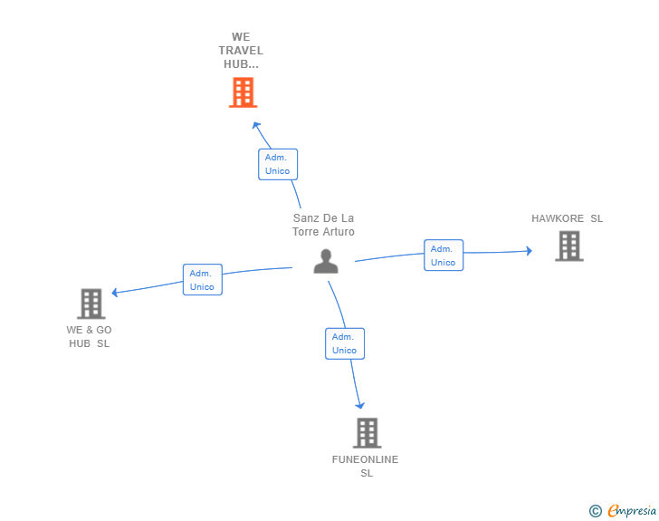 Vinculaciones societarias de WE TRAVEL HUB SOLUTIONS SL