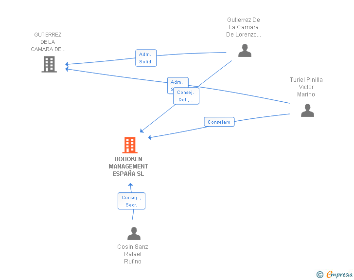 Vinculaciones societarias de HOBOKEN MANAGEMENT ESPAÑA SL