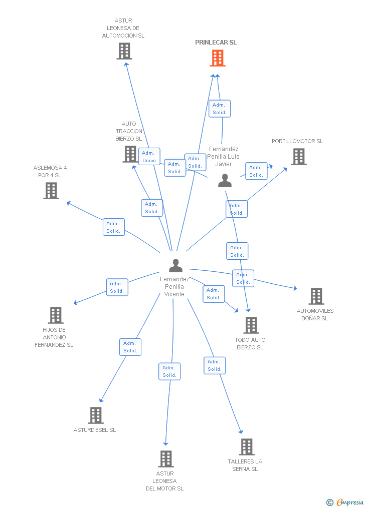 Vinculaciones societarias de PRINLECAR SL