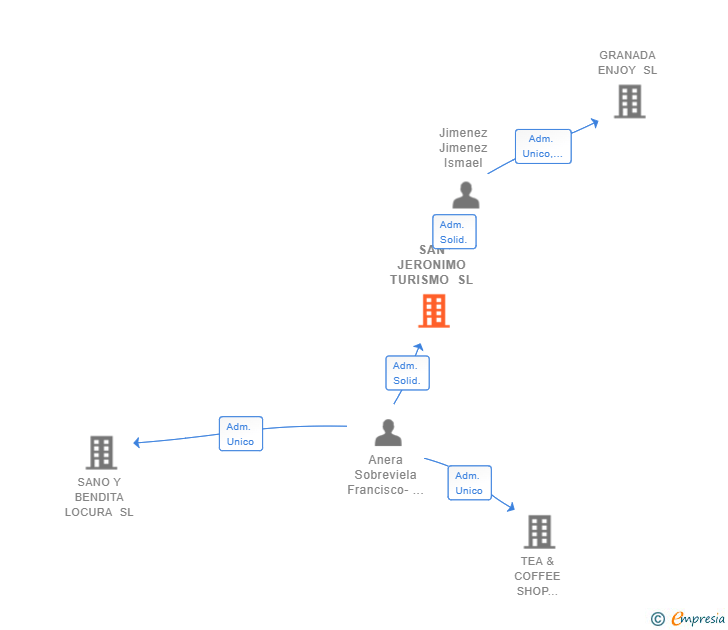 Vinculaciones societarias de SAN JERONIMO TURISMO SL