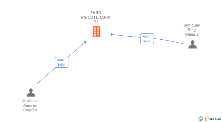 Vinculaciones societarias de FARO PSICOTERAPIA SL