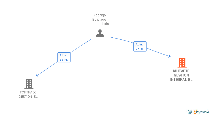 Vinculaciones societarias de MUEVETE GESTION INTEGRAL SL