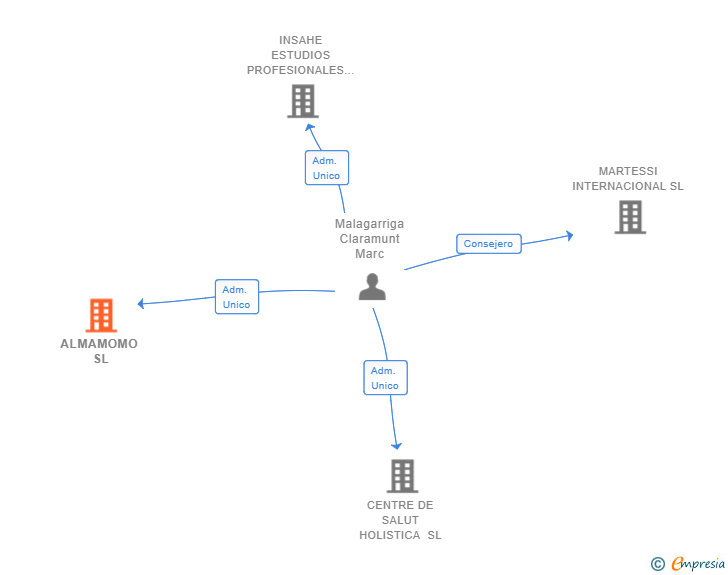Vinculaciones societarias de ALMAMOMO SL