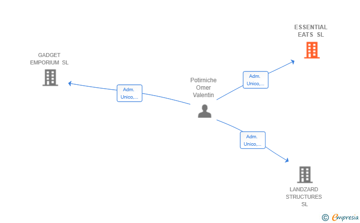 Vinculaciones societarias de ESSENTIAL EATS SL