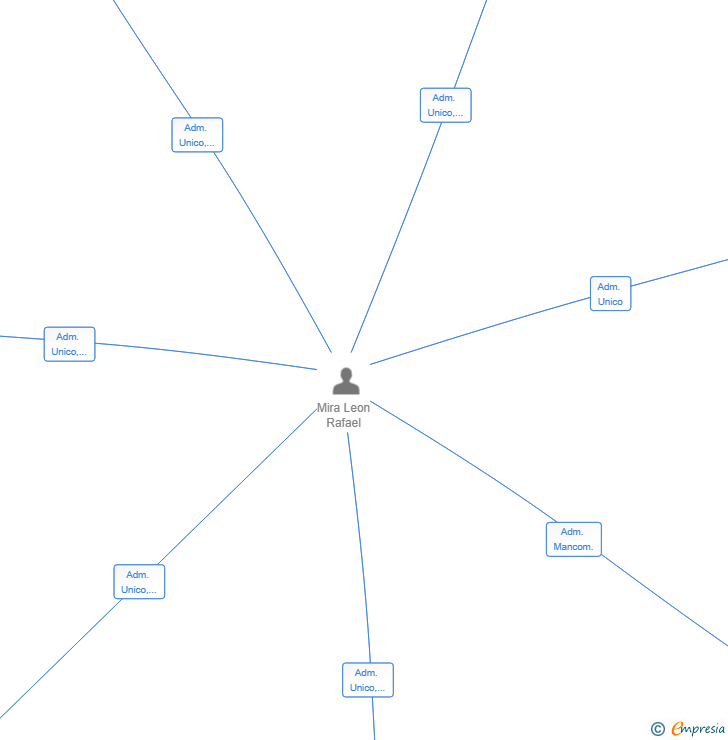 Vinculaciones societarias de INTERMEDIACIONES VLV SL