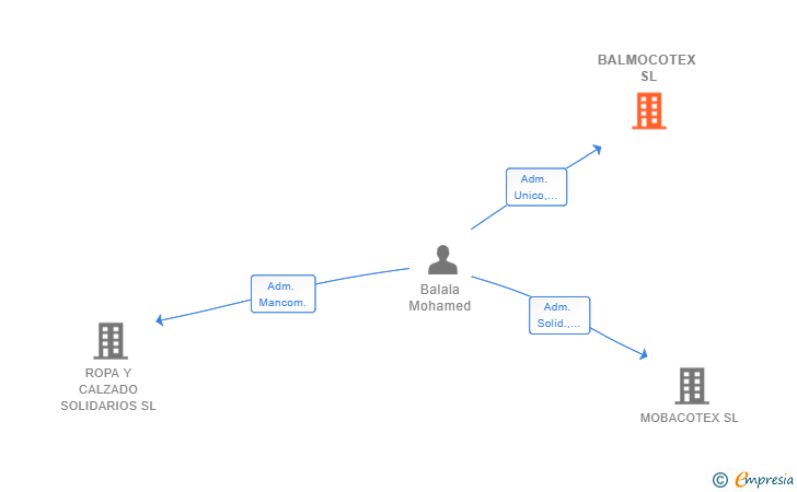 Vinculaciones societarias de BALMOCOTEX SL