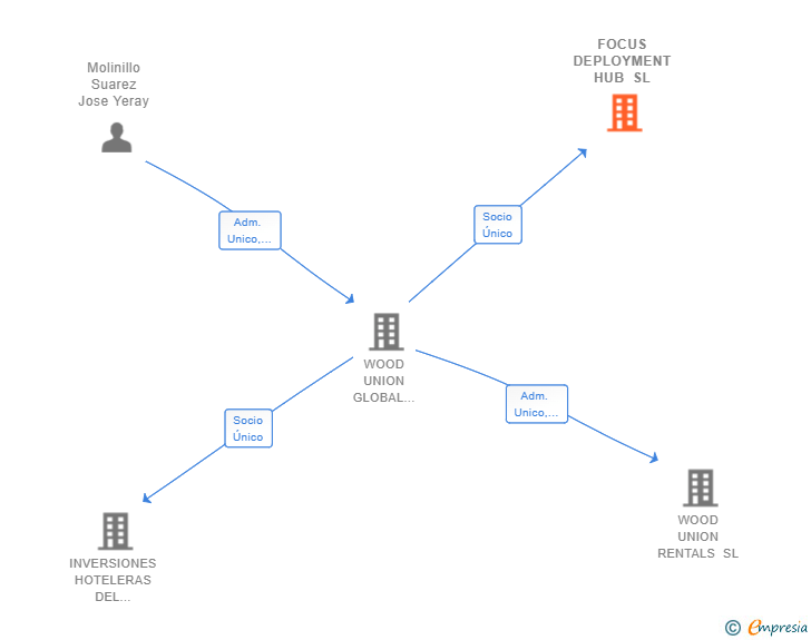 Vinculaciones societarias de FOCUS DEPLOYMENT HUB SL (EXTINGUIDA)