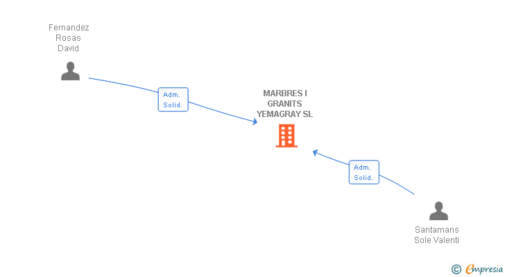 Vinculaciones societarias de MARBRES I GRANITS YEMAGRAY SL