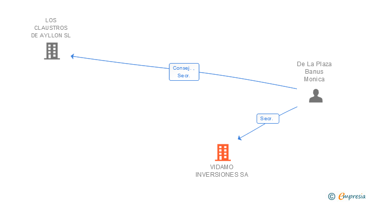 Vinculaciones societarias de VIDAMO INVERSIONES SA
