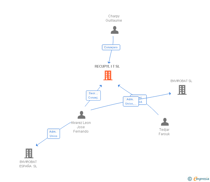 Vinculaciones societarias de RECUPYL I T SL