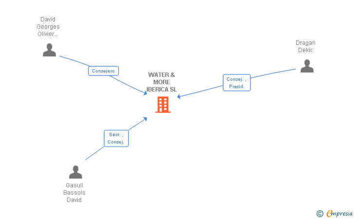 Vinculaciones societarias de WATER & MORE IBERICA SL
