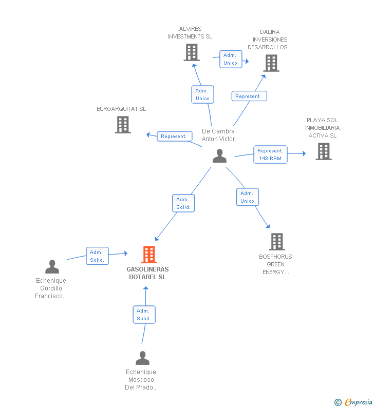 Vinculaciones societarias de GASOLINERAS BOTAREL SL