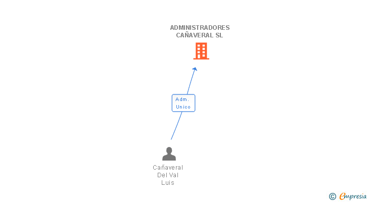 Vinculaciones societarias de ADMINISTRADORES CAÑAVERAL SL