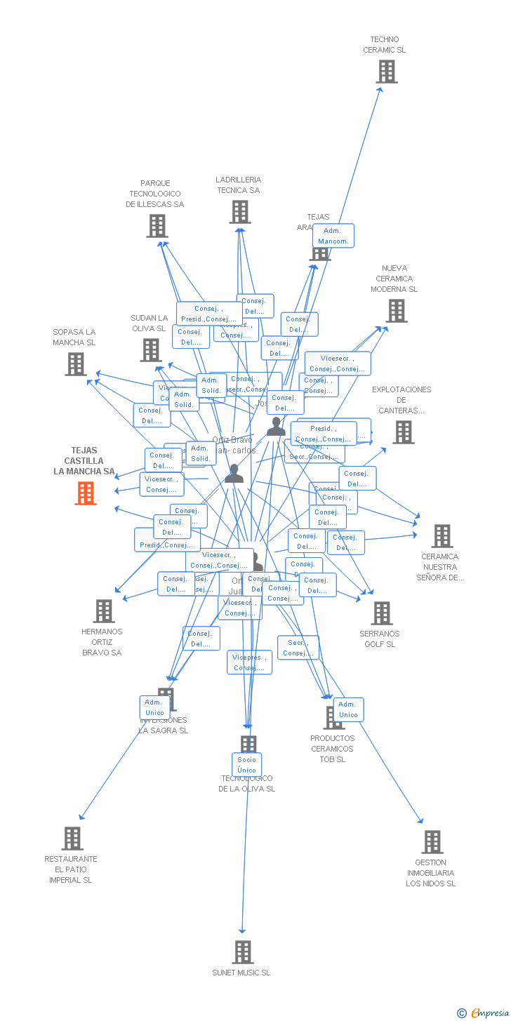 Vinculaciones societarias de TEJAS CASTILLA LA MANCHA SA