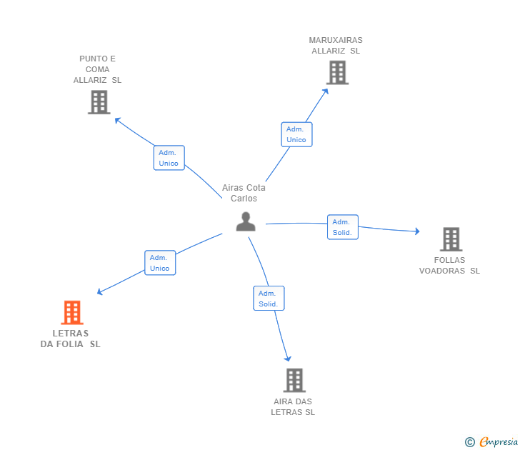 Vinculaciones societarias de LETRAS DA FOLIA SL