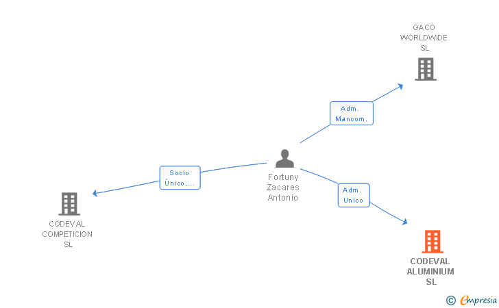 Vinculaciones societarias de CODEVAL ALUMINIUM SL