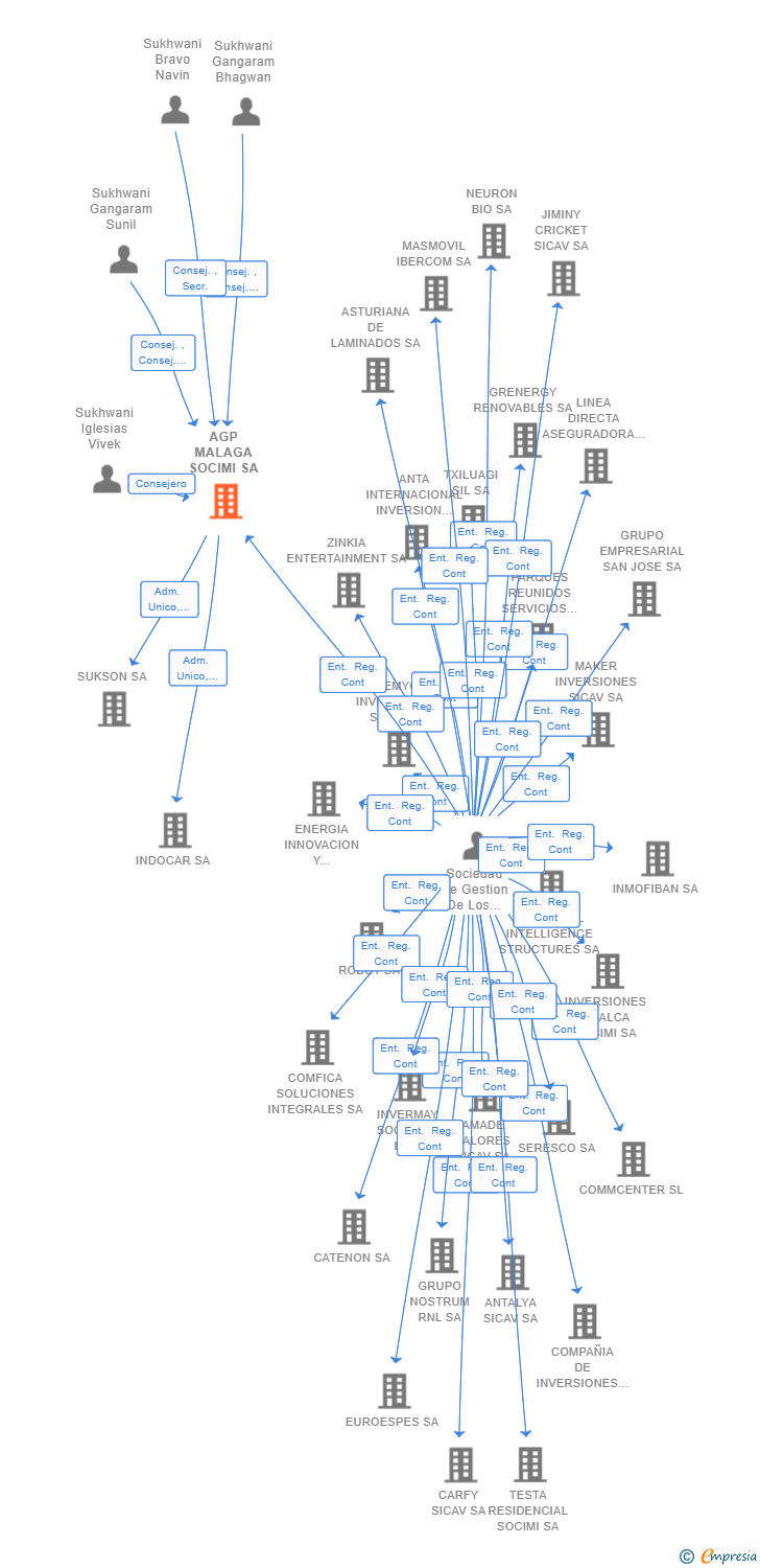 Vinculaciones societarias de AGP MALAGA SOCIMI SA