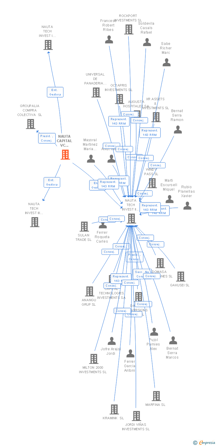 Vinculaciones societarias de NAUTA CAPITAL VC PARTNERS SGECR SA