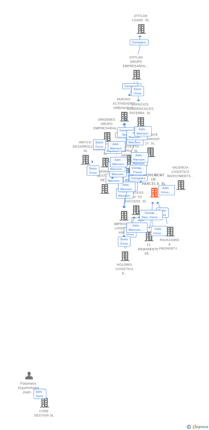 Vinculaciones societarias de MOVEMENT OF PARCELS SL