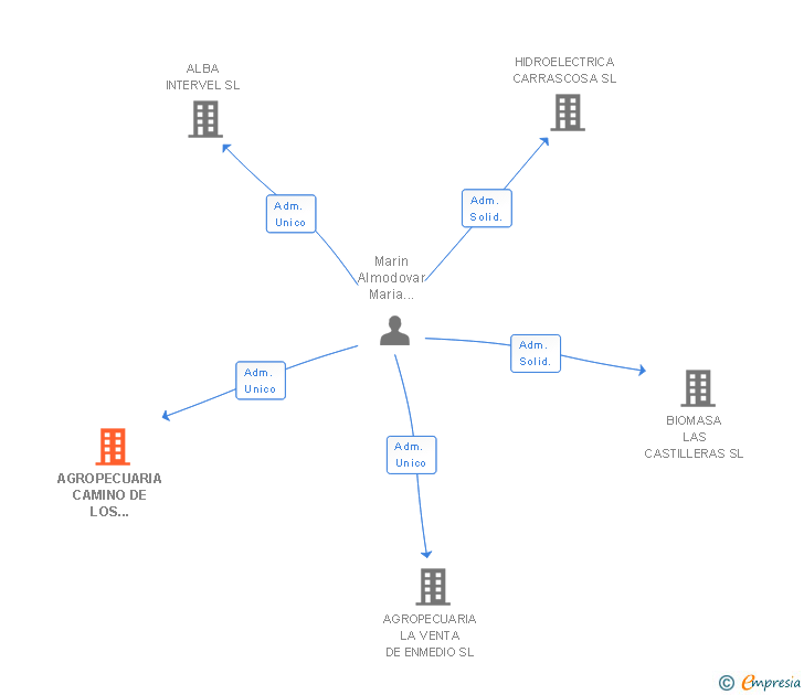 Vinculaciones societarias de AGROPECUARIA CAMINO DE LOS URDEÑOS SL