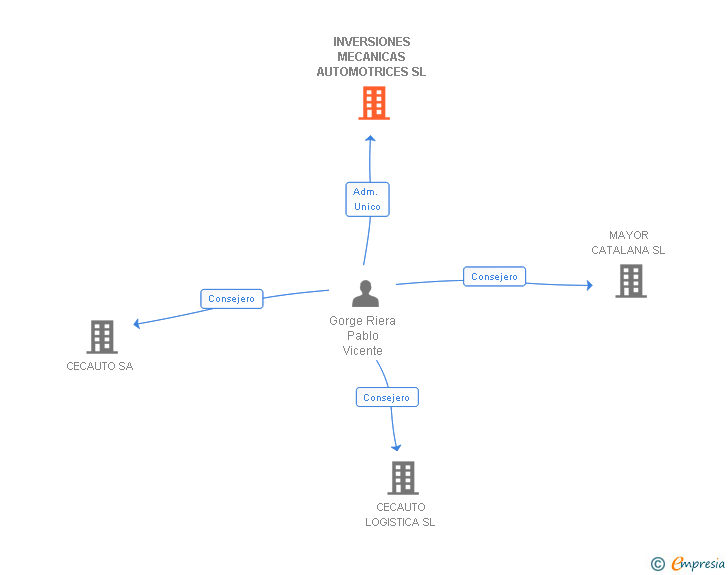 Vinculaciones societarias de INVERSIONES MECANICAS AUTOMOTRICES SL