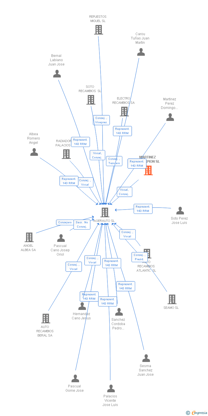 Vinculaciones societarias de MARTINEZ ESCORPION SL