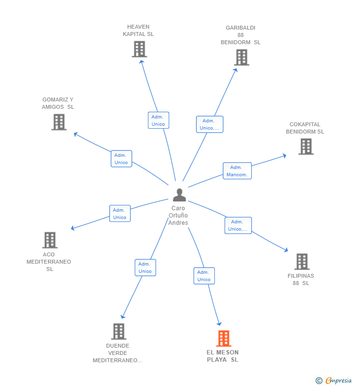 Vinculaciones societarias de EL MESON PLAYA SL