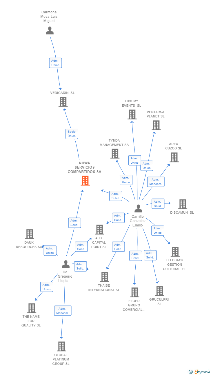 Vinculaciones societarias de NUWA SERVICIOS COMPARTIDOS SA