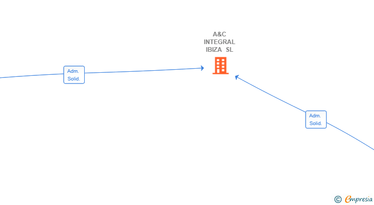Vinculaciones societarias de A&C INTEGRAL IBIZA SL