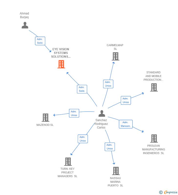 Vinculaciones societarias de EYE VISION SYSTEMS SOLUTIONS SL