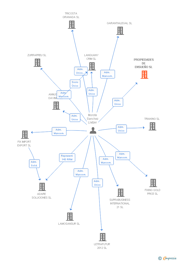 Vinculaciones societarias de PROPIEDADES DE ENSUEÑO SL