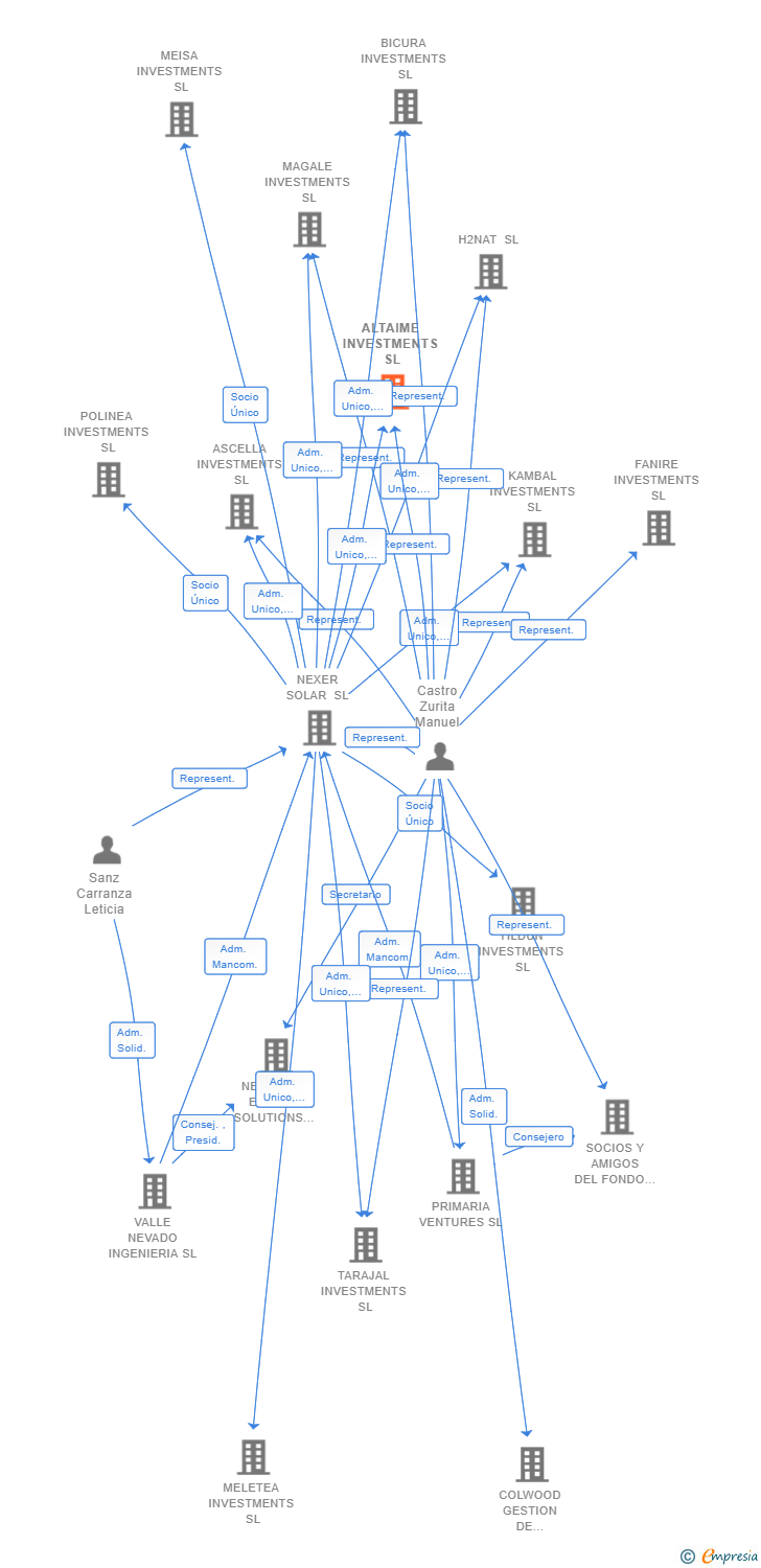 Vinculaciones societarias de ALTAIME INVESTMENTS SL