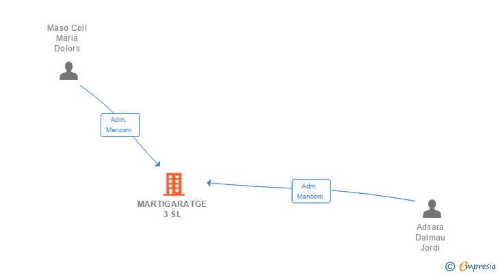 Vinculaciones societarias de MARTIGARATGE 3 SL