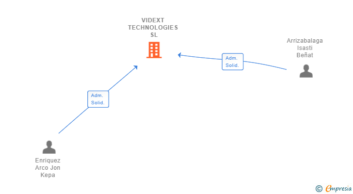 Vinculaciones societarias de VIDEXT TECHNOLOGIES SL
