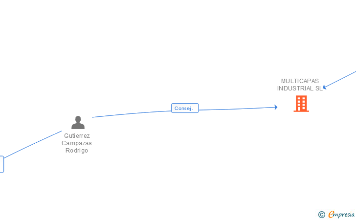 Vinculaciones societarias de MULTICAPAS INDUSTRIAL SL