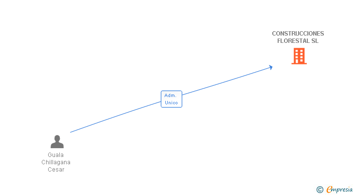 Vinculaciones societarias de CONSTRUCCIONES FLORESTAL SL