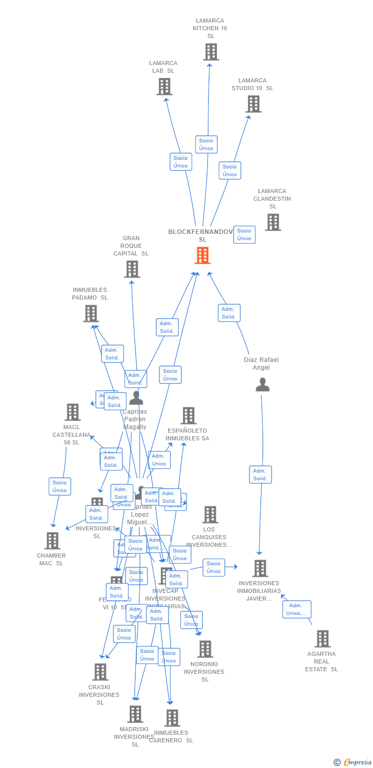 Vinculaciones societarias de BLOCKFERNANDOVI SL