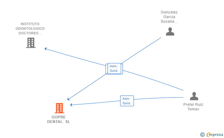 Vinculaciones societarias de GOPRE DENTAL SL