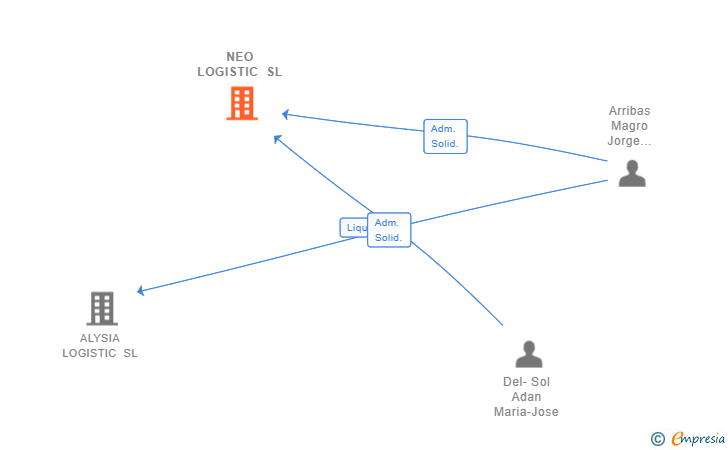 Vinculaciones societarias de NEO LOGISTIC SL