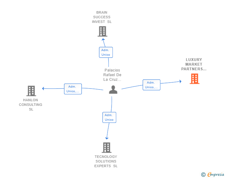 Vinculaciones societarias de LUXURY MARKET PARTNERS SL