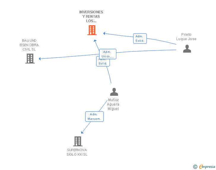Vinculaciones societarias de INVERSIONES Y RENTAS LOS POLVILLARES SL
