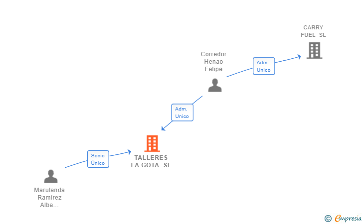 Vinculaciones societarias de TALLERES LA GOTA SL