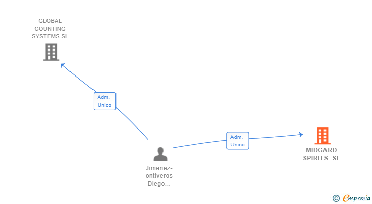 Vinculaciones societarias de MIDGARD SPIRITS SL