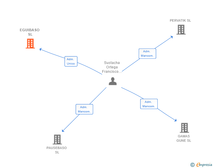 Vinculaciones societarias de EGUIBASO SL